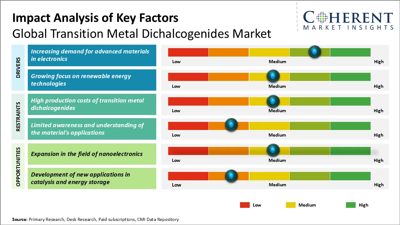 Transition Metal Dichalcogenides Market Key Factors